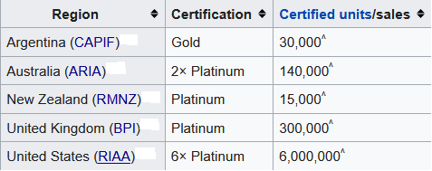 Certyfikaty sprzedazy dla In Through The Outdoor