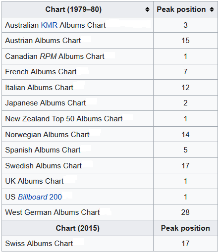 wykres sprzedazy dla In Through The Out Door